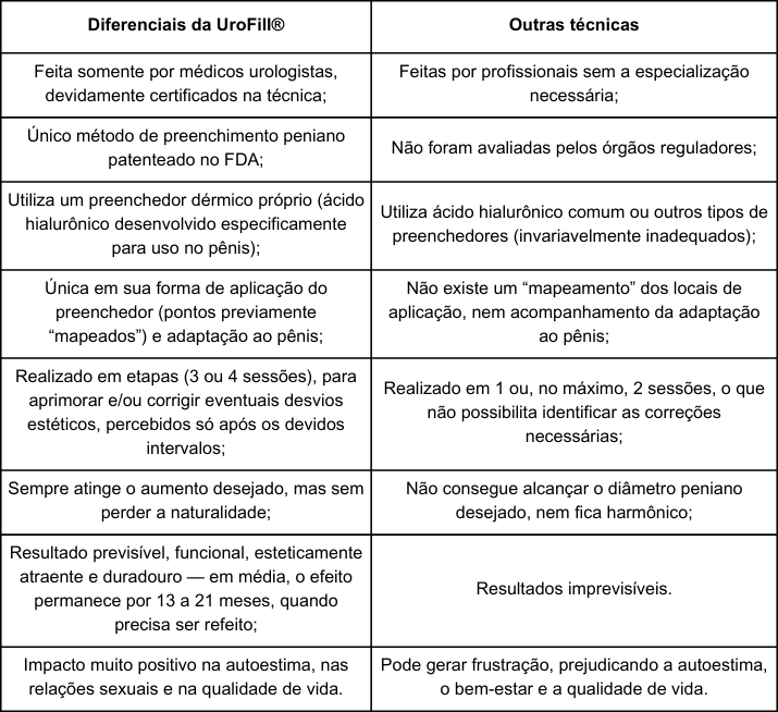 Diferenciais da UroFill®